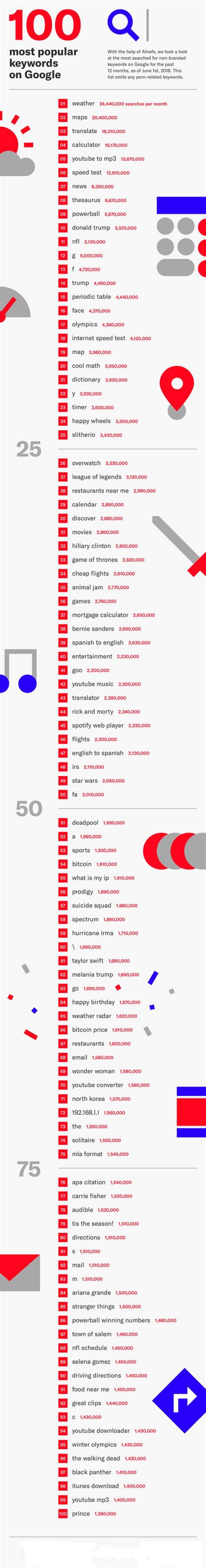 The 100 Most Popular Google Keywords Siege Media